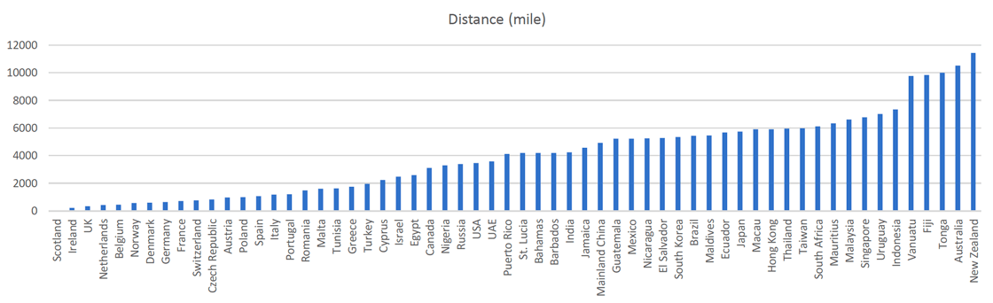 Bar chart showing the distance between Scotland and other 59 countries. The horizontal axis shows the country name, and the vertical axis the distance in miles to Scotland. Each bar represents the distance between than country and Scotland. Countries are ordered by distance, from low to high from left to right.