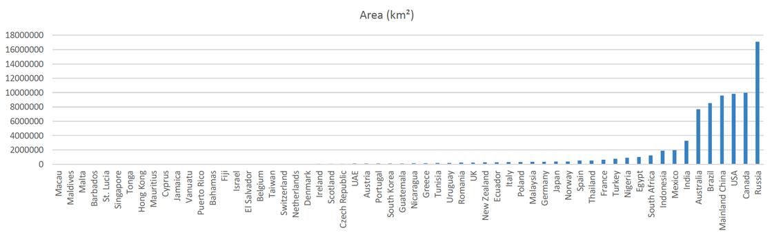 Bar chart showing the surface area of Scotland and other 59 countries. The horizontal axis shows the country name, and the vertical axis its area in square kilometres. Each bar represents the area of that country. Countries are ordered by area, from low to high from left to right.