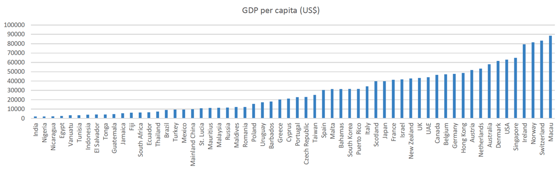 Bar chart showing GDP per capita in Scotland and other 59 countries. The horizontal axis shows the country name, and the vertical axis its GDP per head, in United States dollars. Each bar represents the measure for that country. Countries are ordered by GDP per capita, from low to high from left to right.