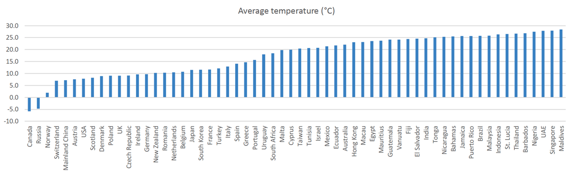 Bar chart showing average temperatures in Scotland and other 59 countries. The horizontal axis shows the country name, and the vertical axis its average temperature in degrees Celsius. Each bar represents the measure for that country. Countries are ordered by temperature, from low to high from left to right.