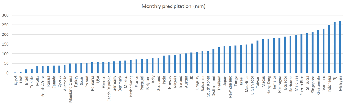 Bar chart showing monthly precipitation in Scotland and other 59 countries. The horizontal axis shows the country name, and the vertical axis its monthly precipitation in milimitres. Each bar represents the measure for that country. Countries are ordered by precipitation from low to high from left to right.