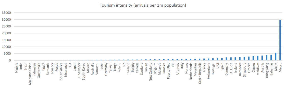 Bar chart showing tourism intensity in Scotland and other 59 countries. The horizontal axis shows the country name, and the vertical axis its tourism intensity, measured in terms of arrivals per 1 million of population. Each bar represents the measure for that country. Countries are ordered by tourism intensity from low to high from left to right.