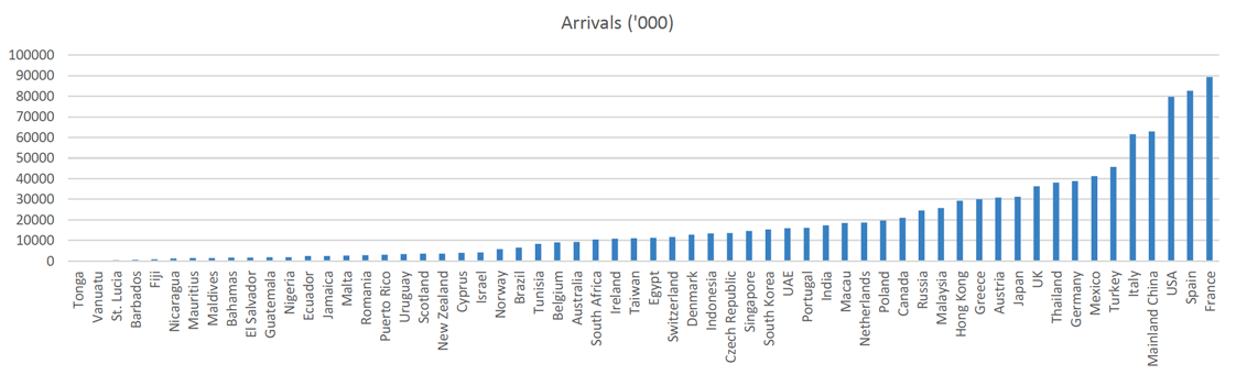 Bar chart showing tourist arrivals in Scotland and other 59 countries. The horizontal axis shows the country name, and the vertical axis its tourists arrivals, in thousands. Each bar represents the measure for that country. Countries are ordered by arrivals from low to high from left to right.