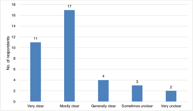 The graph summarises how clear the respondents found the proposed Code. It shows that 34 respondents (or 77% of those who answered this question) thought the Code was mostly or very clear