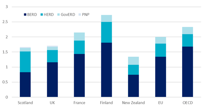 Bar chart showing the breakdown of GERD for 2018 (BERD, HERD, GovERD, PNP) for Scotland, the UK, France, Finland, New Zealand, the EU and OECD countries