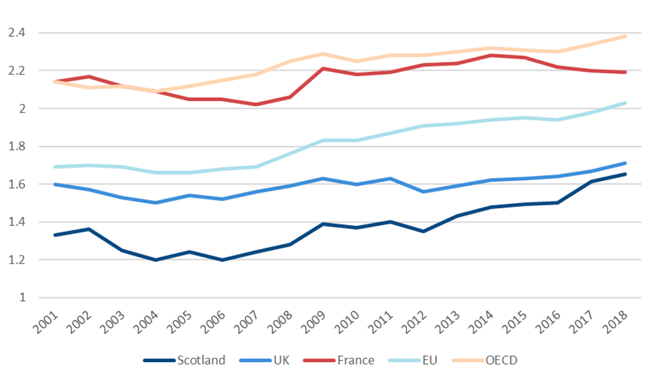 Line chart showing the evolution of GERD as percentage of GDP from 2001 to 2018 for Scotland, the UK, France, the EU and OECD countries