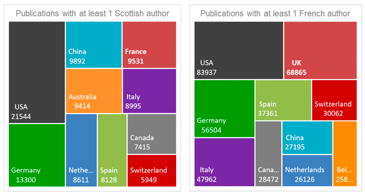 Treemap showing the number of publications on the Web of Science by March 2021 with international co-authors for France and Scotland, and the origin of co-authors