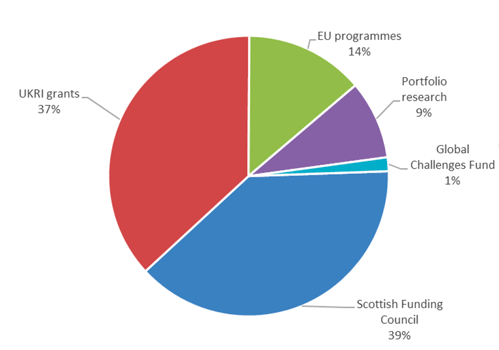 Pie chart showing the breakdown of public research funding origins in Scotland for 2019