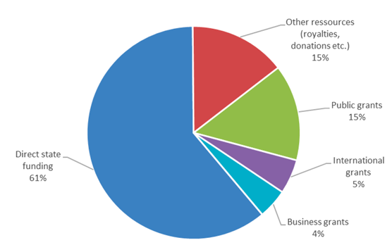 Pie chart showing the breakdown of public research funding origins in France for 2016