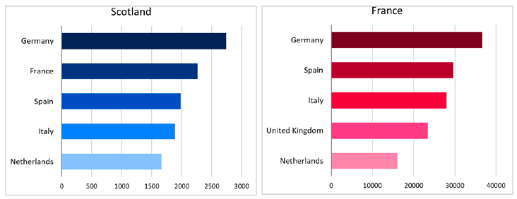 Bar charts showing the number of collaborations with other countries within the Horizon 2020 programme for France and Scotland