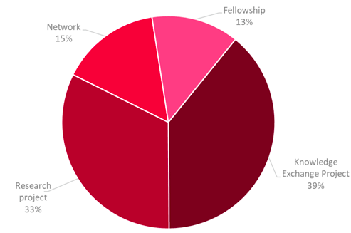 Pie chart showing the breakdown of the different types of Franco-Scottish research links (total sample size 596)