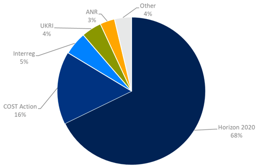 Pie chart showing the origins of funding for Franco-British research links (sample size 596)