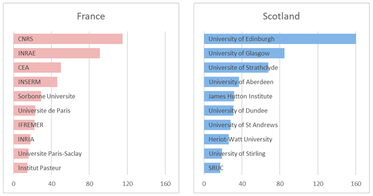 Bar charts showing the top 10 organisations involved in Franco-Scottish research links for Scotland and France