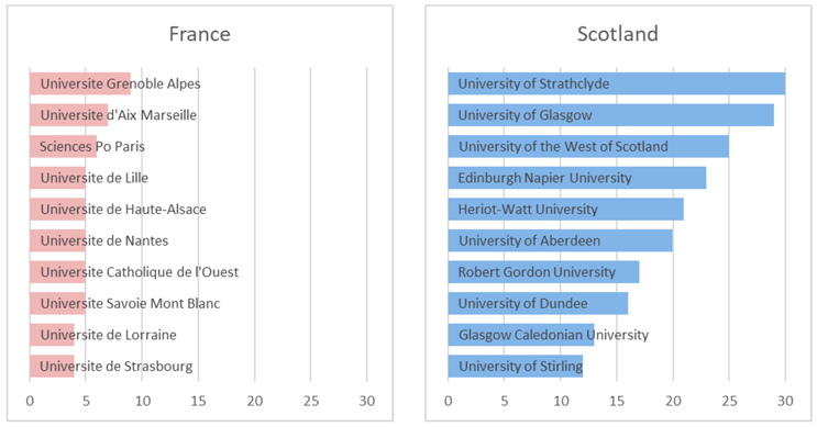Bar charts showing the top 10 organisations involved in Franco-Scottish education links for Scotland and France