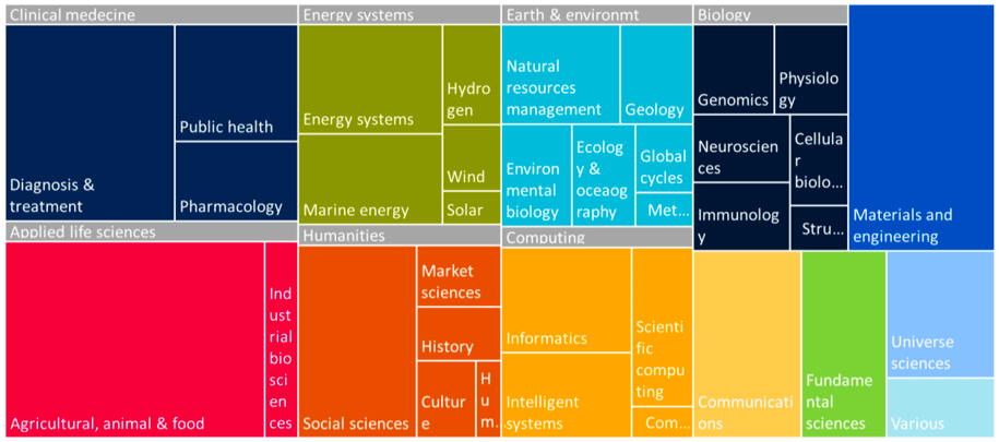 Treemap showing the breakdown of Franco-Scottish research links by scientific fields and sub-fields (sample size 596)