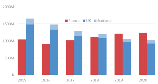 Bar chart showing the evolution of the net contribution (€) to Horizon 2020 for France, the UK and Scotland from 2015 to 2020
