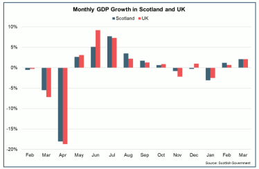 Bar chart of monthly GDP growth for Scotland and UK between Feb 2020 and March 2021.