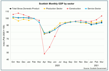 Line chart of GDP in Scotland by sector between Oct 2019 and March 2021.