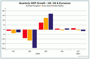 Bar chart of quarterly GDP growth in the UK, US and Eurozone between Q1 2020 and Q1 2021.