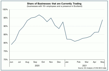 Line chart of % of businesses in Scotland currently trading between June 2020 and May 2021.