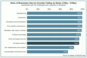 Bar chart of % of businesses in Scotland currently trading between 3 May and 16 May 2021, by sector.