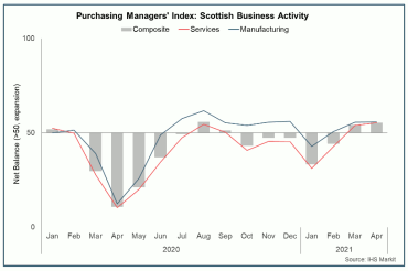 Bar and line chart of business activity in Scotland, by sector, between Jan 2020 and April 2021.