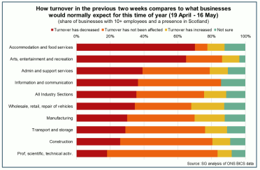 Bar chart showing impact of the pandemic on business turnover (19 April – 16 May 2021) by sector.