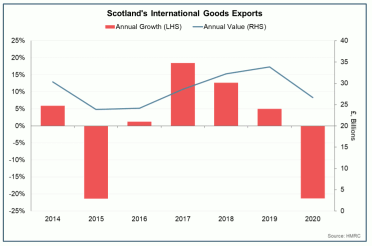 Bar and line chart of growth and value of Scotland’s international goods exports (2014 - 2020).