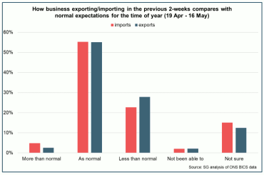 Bar chart of the share of businesses reporting exporting/importing activity (19 April – 16 May 2021).