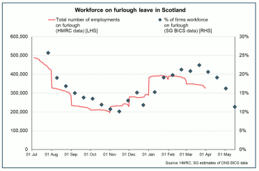 Line chart of the number of jobs and share of workforce on furlough in Scotland (Jul 2020 – May 2021).