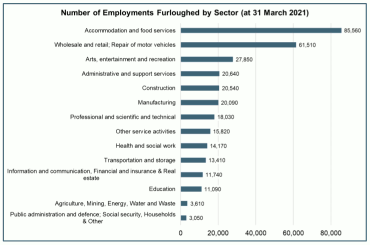 Bar chart of the number of jobs furloughed in Scotland by sector.