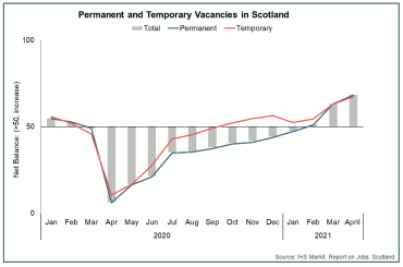 Line and bar chart of vacancies in Scotland, by job type (Jan 2020 – April 2021)