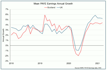 Line graph showing mean earnings growth in Scotland and UK (2018 – 2021).