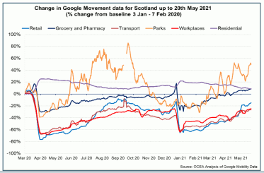 Line chart showing levels of movement across location types in Scotland between March 2020 and May 2021.
