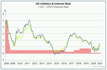 Line graph showing UK inflation (CPIH and CPI) and Interest Rate between 2008 and 2021.