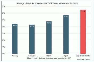 Bar chart showing average UK GDP growth forecast for 2021 by month of forecast creation.