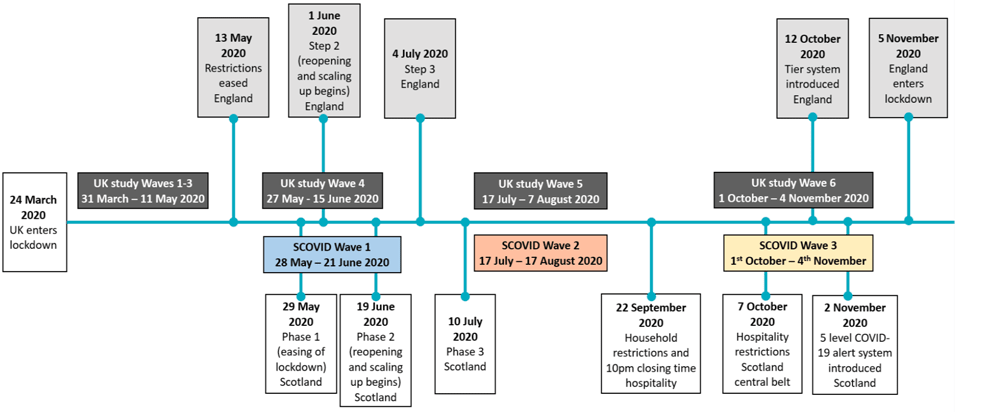Figure 1.1. outlines the timeline of study recruitment for the SCOVID study. Following the announcement of the first UK lockdown the 24th of March 2020, three Waves were conducted on a UK level from 31st March until the 11th of May 2020. The first lockdown restrictions were eased in England the 13th of May 2020, with further restrictions being eased the 1st of June and the 4th of July. This differed slightly from the timeline in Scotland, where the first lockdown restrictions were eased the 29th of May, 16 days later than in England, followed by further easing measures the 19th of June and the 10th of July. The UK Wave 4 recruitment started the 27th of May and lasted until the 15th of June 2020. The first wave of SCOVID participants was recruited from the 28th of May until the 21st of June 2020. The following month, recruitment started for the Wave 2 SCOVID Mental Health Tracker study, which lasted from 17th of July until the 17th of August 2020. The UK Wave 5 recruitment started the same day, the 17th of July, and lasted until the 7th of August. On 22nd of September, household restrictions were reintroduced in Scotland, which also included hospitality having to close at 10 pm. Both the UK Wave 6 and the SCOVID Wave 3 data collection lasted from 1st of October until the 4th of November 2020. On October 7th, hospitality in the Scottish central belt was further restricted and five days later, on October 12th, a new tier system was introduced in England. Two days before the SCOVID Wave 3 survey closed, Scotland introduced a five level COVID-19 alert system. On 5th of November 2020, England entered lockdown again.