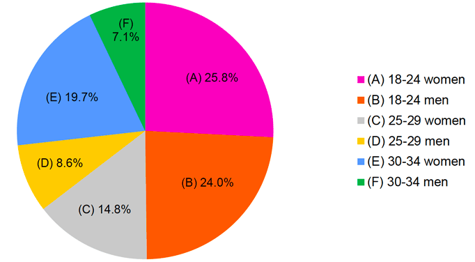 This pie chart of the booster sample demographics shows the amount of women and men in the different age categories included in Wave 3. Women aged 18 to 24 make up 25.8% of the sample and men aged 18 to 24 make up 24% of it. Women aged 30 to 34 are the third largest group with 19.7%, closely followed by women aged 25 to 29, which make up 14.8% of the sample. Only 8.6% of men in the sample were aged 25 to 29 and 7.1% of men were aged 30 to 34. 
