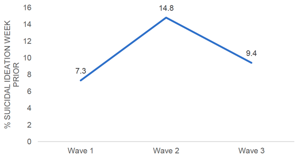 This line chart illustrates the changes in rates of suicidal thoughts across the three waves in percentages. The lowest rate of suicidal ideation in the week prior to the assessment was found at Wave 1 with 7.3%. This number increased to 14.8% at Wave 2 and then decreased again to 9.4% at Wave 3. 