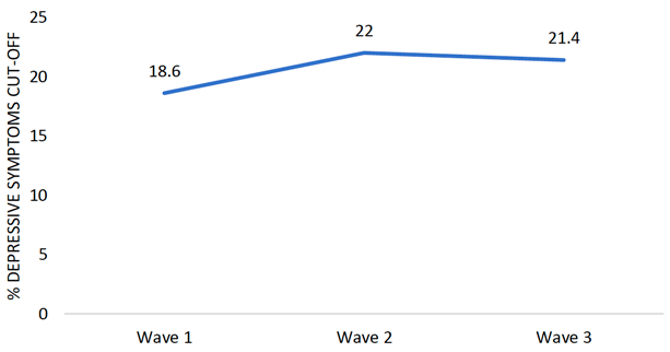 This line chart illustrates the changes in rates of moderate to severe depression across all three waves, illustrated as percentages. The lowest rate was found for Wave 1, which identified 18.6% depressive symptoms, which then increased to 22% for Wave 2 and slightly decreased again at Wave 3, showing 21.4% of depressive symptoms. 