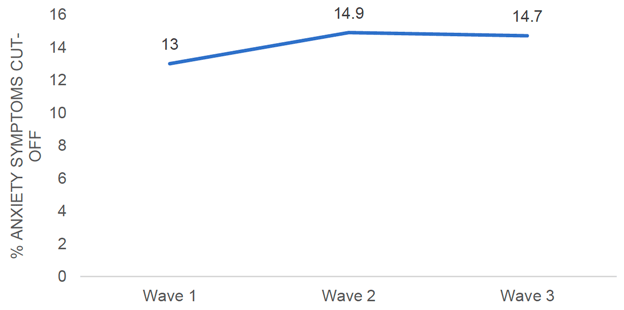 This line chart illustrates the changes in rates of moderate to severe anxiety symptoms across all three waves, illustrated as percentages. The lowest rate was found for Wave 1, which identified 13% anxiety symptoms; this rate increased to 14.9% at Wave 2 and decreased minimally at Wave 3, showing 14.7% of anxiety symptoms.