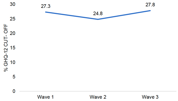 This line chart illustrates the changes in GHQ-12 cut-off scores across all three waves, illustrated as percentages. The highest rate was found for Wave 3, which identified 27.8% cut-off scores, which was only marginally higher than the 27.3% cut-off scores identified at Wave 1. The lowest rate was found at Wave 2, showing 24.8% GHQ-12 cut-off scores.