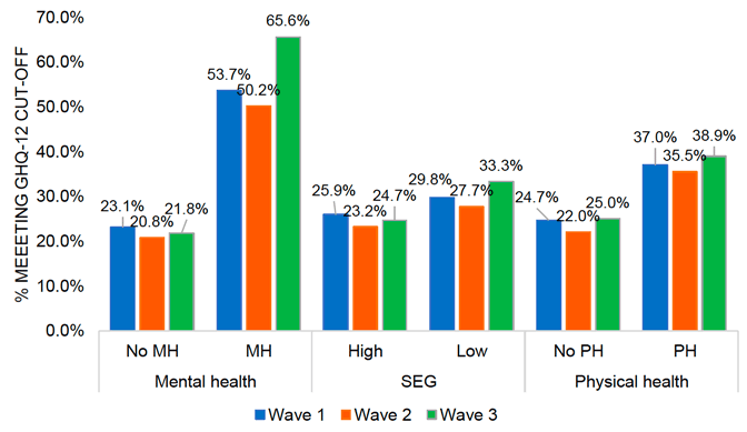 This histogram displays the percentage of high GHQ-12 scores in all three waves. The findings are presented separately for those who did or did not report a pre-existing mental health conditions, participants of the high or low socio-economic group and those who reported or did not report a pre-existing physical health condition. The highest rates for high GHQ-12 scores were found for participants with a pre-existing mental health condition, reporting 53.7% at Wave 1, 50.2% at Wave 2 and 65.6% at Wave 3, the highest percentage of the sample. Participants with a pre-existing physical health condition showed 37% high GHQ-12 scores at Wave 1, 35.5% at Wave 2 and 38.9% at Wave 3. The next highest rates were found for participants from the low socio-economic group; in Wave 1, 29.8% high GHQ-12 scores were identified, 27.7% at Wave 2 and 25% at Wave 3. For participants from the high socio-economic group the rates ranged from 23.2% at Wave 2 to 25.9% at Wave 1; Wave 3 participants reported 24.7% high GHQ-12 scores. Within the last two groups, rates did only differ slightly. Participants without a pre-existing physical health condition showed 24.7% high GHQ-12 scores at Wave 1, 22% at Wave 2 and 25% at Wave 3. Participants without a pre-existing mental health condition showed 23.1% high scores at Wave 1, 20.8% at Wave 2 and 21.8% at Wave 3.