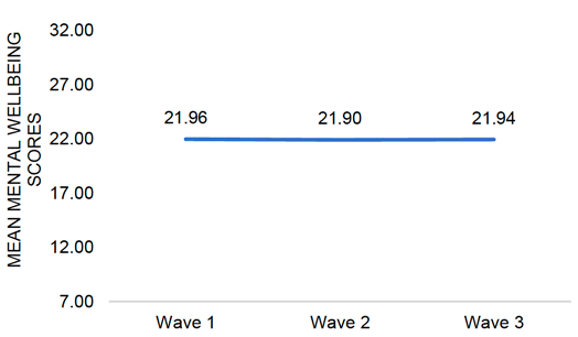 This line chart illustrates the mean mental wellbeing scores across all three waves. Values between waves barely differed, showing a mean value of 21.96 for Wave 1, 21.90 for Wave 2 and 21.94 for Wave 3.