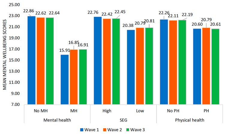 This histogram displays the mean mental wellbeing scores in all three waves. The findings are presented separately for those who did or did not report a pre-existing mental health conditions, participants of the high or low socio-economic group and those who reported or did not report a pre-existing physical health condition. Within all groups, mean scores differed only slightly between the three waves. The highest mean mental wellbeing scores were found for participants without a pre-existing mental health condition, which showed mean values of 22.86 at Wave 1, 22.62 at Wave 2 and 22.64 at Wave 3. Participants from a high socio-economic group had mean mental wellbeing scores of 22.76 at Wave 1, 22.42 at Wave 2 and 22.45 at Wave 3. A mean mental wellbeing score of 22.26 was found for participants without a pre-existing physical condition at Wave 1, 22.11 at Wave 2 and 22.19 at Wave 3. Participants with a pre-existing physical health condition had a mean score of 20.60 at Wave 1, 20.79 at Wave 2 and 20.61 at Wave 3. The mean mental wellbeing scores of the low socio-economic group ranged from 20.38 at Wave 1, over 20.79 at Wave 2 to 20.81 at Wave 3. Finally, the lowest mean mental wellbeing scores were identified for participants with a pre-existing mental health condition. At Wave 1, the mean score was 15.91, at Wave 2 it was 16.85 and at Wave 3 16.91
