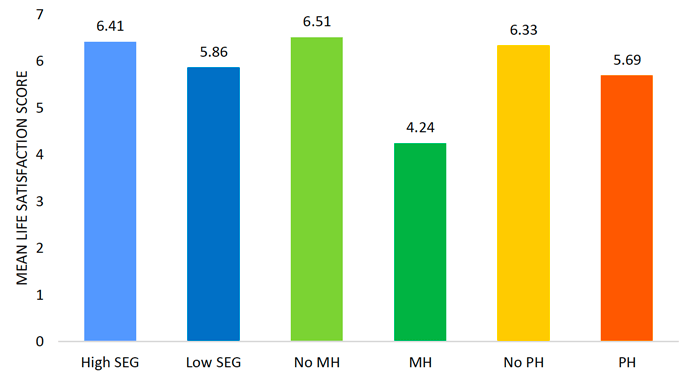 This histogram separately illustrates the mean life satisfaction scores for those who did or did not report a pre-existing mental health conditions, participants of the high or low socio-economic group and those who reported or did not report a pre-existing physical health condition. The highest mean life satisfaction score of 6.51 was identified for participants without a pre-existing mental health condition, followed by 6.41 in the high socio-economic group and 6.33 for participants without a pre-existing physical health condition. Participants from the low socio-economic group showed a mean life satisfaction score of 5.86 and participants with a pre-existing physical condition had a mean score of 5.69. The lowest mean life satisfaction score, 4.24, was found for participants with a pre-existing mental health condition.
