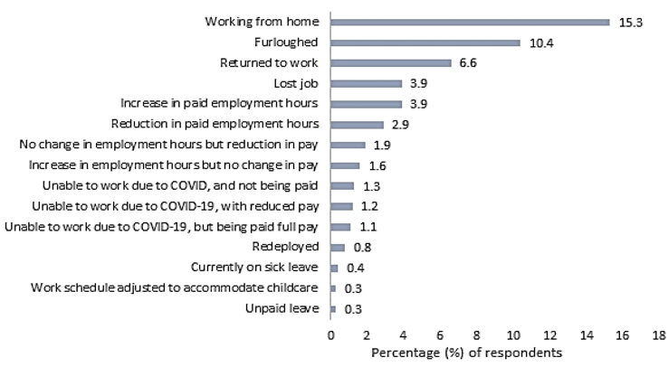 This figure illustrates the percentage of participants who experiences changes to their job role during the COVID-19 pandemic. Fifteen-point-three-percent changed to working from home, 10.4% were furloughed, 6.6% returned to work and 3.9% of participants lost their jobs. Furthermore, 3.9% experienced an increase in paid employment hours, while 2.9% experienced a reduction in paid employment hours. No change in employment hours with a reduction in pay was experienced by 1.9% of participants and an increase in employment hours with no change in pay by 1.6%. One-point-three-percent of participants were unable to work due to COVID and not being paid, while 1.2% reported being unable to work due to COVID-19 and experienced reduced pay. Only 1.1% of participants were unable to work due to COVID and were fully paid. In addition, 0.8% of participants reported being redeployed, 0.4% were on sick leave at the time they filled in the survey, 0.3% reported that their work schedule adjusted to accommodate childcare and 0.3% were on unpaid leave.