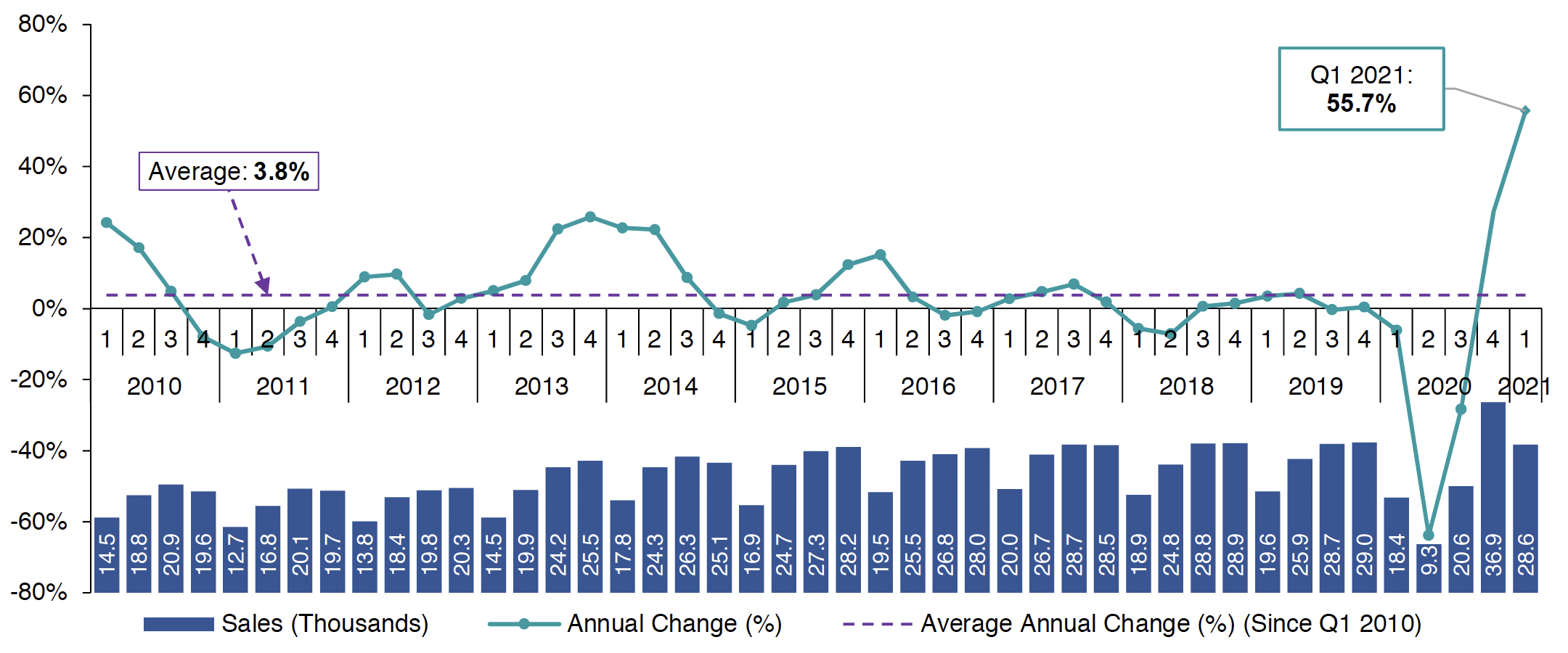 Chart 1.1 shows how the number of residential property sales registered with the Registers of Scotland has progressed on a quarterly basis from Q1 2010 to Q1 2021. The annual average increase in residential property sales registered is equal to 3.8% but in Q1 2021, 28,646 residential property sales were registered, an annual increase equal to 55.7%