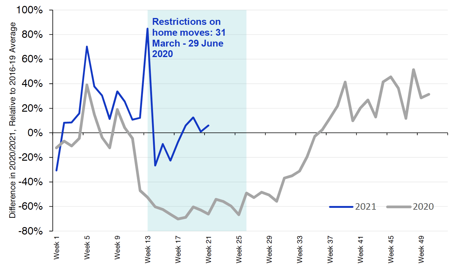 Chart 1.2 provides a comparison between the weekly residential LBTT returns for 2020 and 2021 against the weekly average between 2016 and 2019.