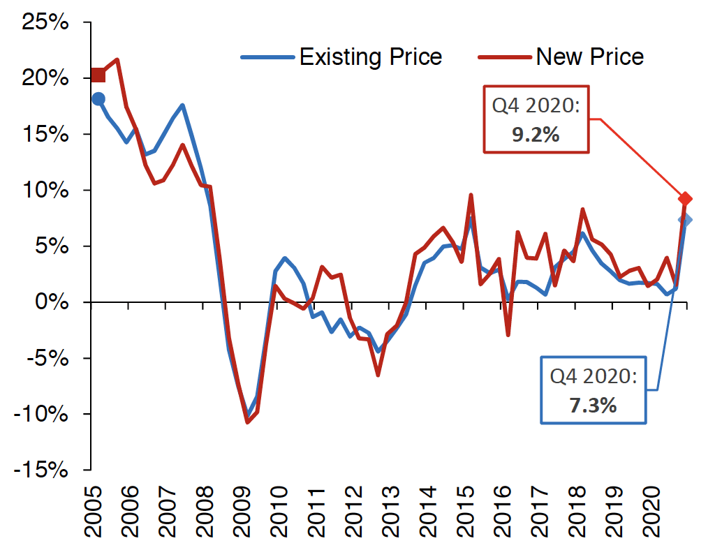 Chart 2.2 tracks the rate of change in the average new build price and the average existing build price on a quarterly basis from Q1 2005 to Q4 2020. In Q4 2020, the average existing build price increased by 7.3% annually, whilst the average new build price increased by 9.2% annually.